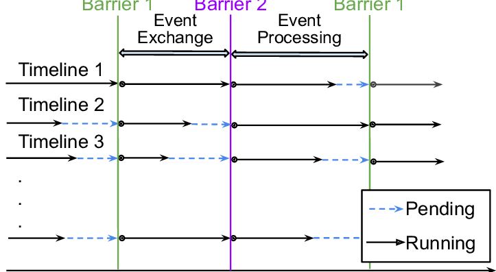 Barrier Synchronization Algorithms for Parallel Systems