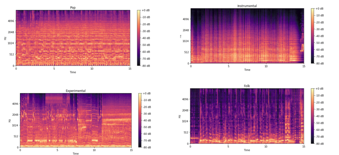 Jinglecraft - Music Genre and Mood Classification using Million Songs Dataset and GTZAN