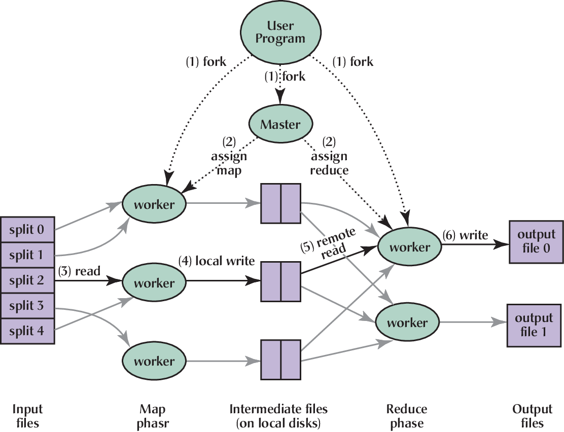 Implementation of MapReduce Framework using c++ gRPC
